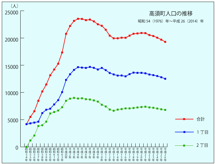 2015高須人口推移_03